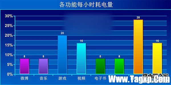 魅族MX5續(xù)航怎么樣？魅族mx5續(xù)航評測