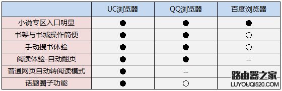 哪個(gè)瀏覽器看小說好？UC瀏覽器、QQ瀏覽器和百度瀏覽器評測