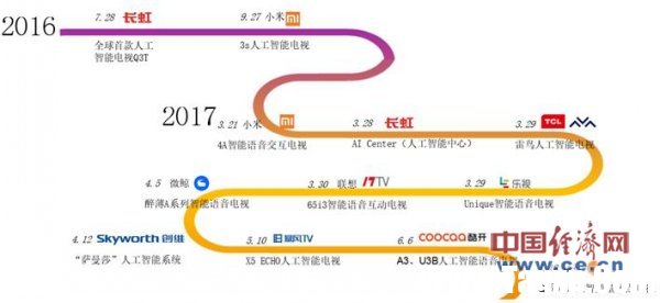 即將步入快車道 人工智能電視或?qū)⒊蔀椤皹?biāo)配”