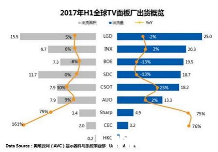 全球TV面板市場供需迎來反轉 價格拐點已經來臨