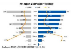 全球TV面板市場供需迎來反