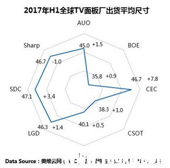 全球TV面板市場供需迎來反轉 價格拐點已經來臨