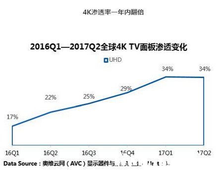 全球TV面板市場供需迎來反轉(zhuǎn) 價格拐點已經(jīng)來臨