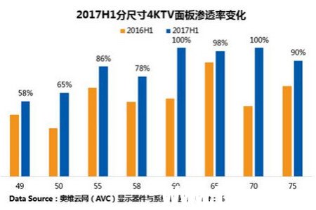 全球TV面板市場供需迎來反轉(zhuǎn) 價格拐點已經(jīng)來臨
