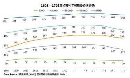 全球TV面板市場供需迎來反轉(zhuǎn) 價格拐點已經(jīng)來臨