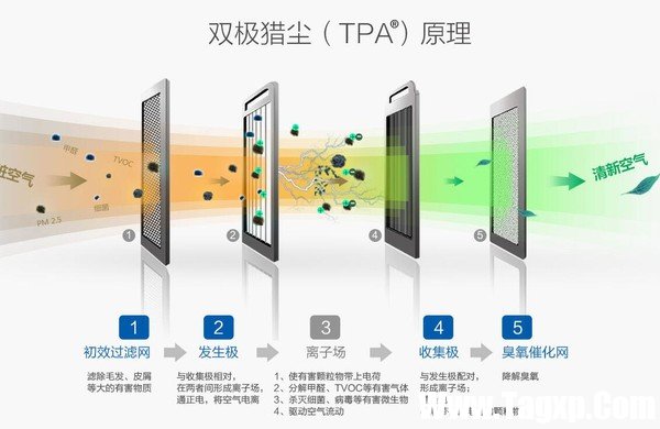 空凈學(xué)問多！到底濾網(wǎng)過濾還是靜電吸附更靠譜？