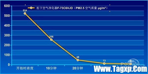 空凈學(xué)問(wèn)多！到底濾網(wǎng)過(guò)濾還是靜電吸附更靠譜？