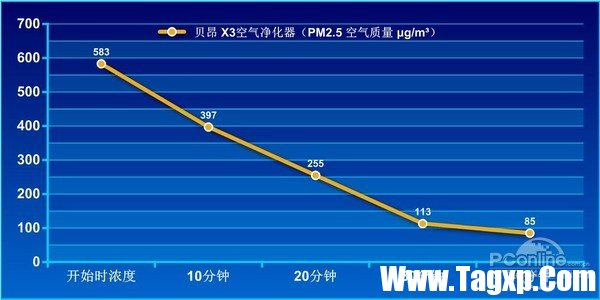 空凈學(xué)問(wèn)多！到底濾網(wǎng)過(guò)濾還是靜電吸附更靠譜？