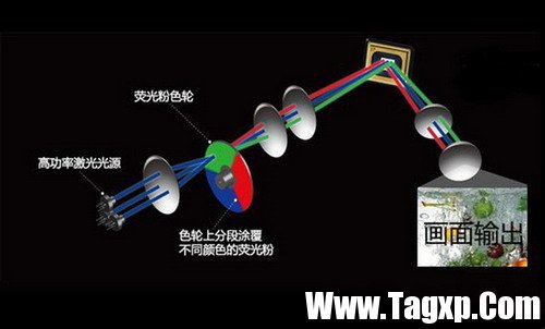 一篇文章帶你從零開始了解激光電視