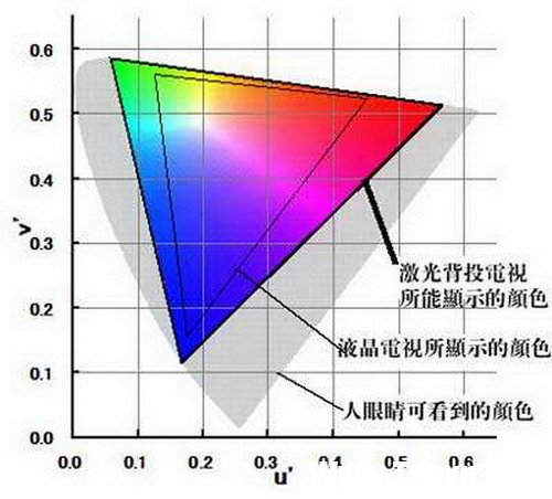 一篇文章帶你從零開始了解激光電視