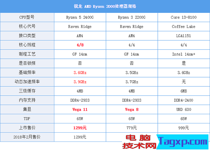 ryzen3 2200g和酷睿i3 8100哪個好？8100和2200g性能對比測試