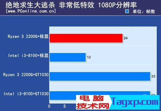 ryzen3 2200g和酷睿i3 8100哪個好？8100和2200g性能對比測試