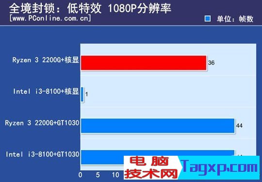 ryzen3 2200g和酷睿i3 8100哪個好？8100和2200g性能對比測試