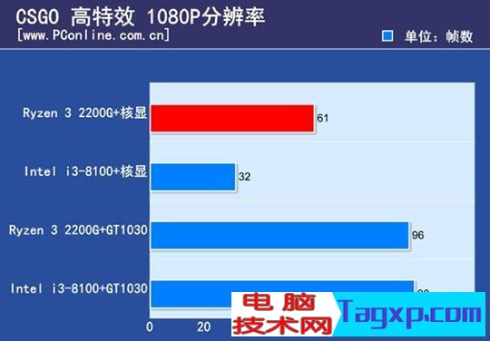ryzen3 2200g和酷睿i3 8100哪個好？8100和2200g性能對比測試