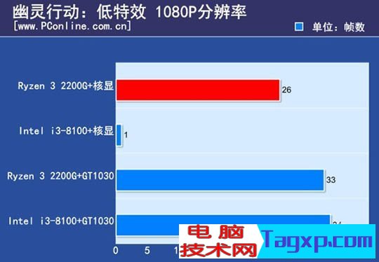 ryzen3 2200g和酷睿i3 8100哪個好？8100和2200g性能對比測試