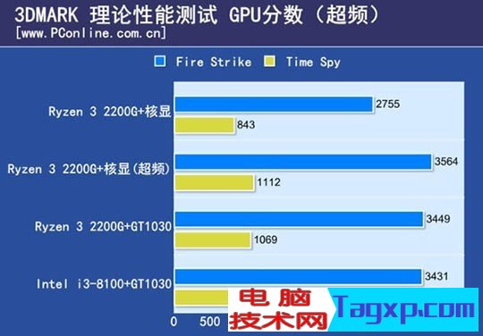 ryzen3 2200g和酷睿i3 8100哪個好？8100和2200g性能對比測試