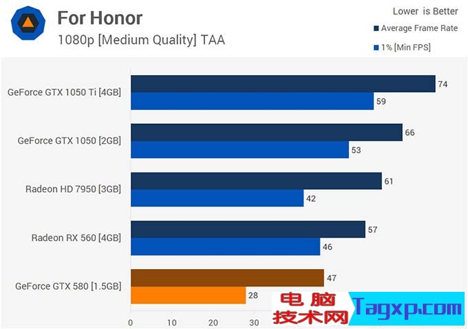 gtx580吃雞 gtx580顯卡能玩吃雞嗎