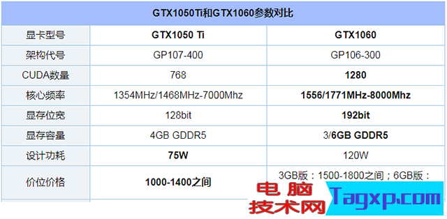 顯卡是4G的1050TI好還是3G的1060好