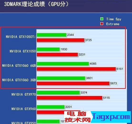 顯卡是4G的1050TI好還是3G的1060好