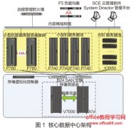 虛擬化降低數(shù)據(jù)中心存儲(chǔ)