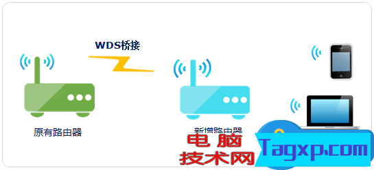 無線信號不好如何進行擴展方法 無線網信號不好和路由器有關系嗎