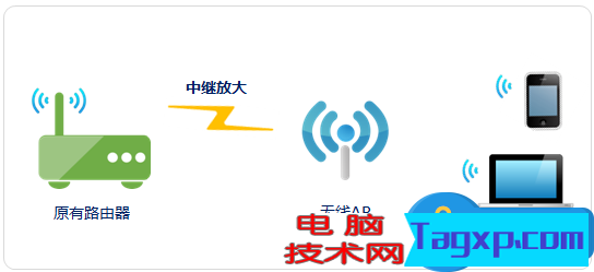 無線信號不好如何進行擴展方法 無線網信號不好和路由器有關系嗎