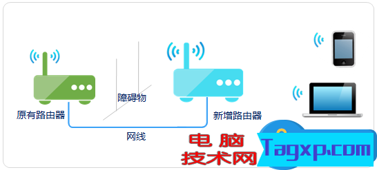 無線信號不好如何進行擴展方法 無線網信號不好和路由器有關系嗎