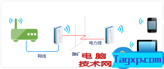 無線信號不好如何進行擴展方法 無線網信號不好和路由器有關系嗎