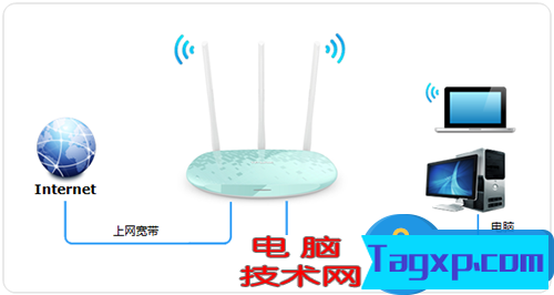 用電話線怎樣設(shè)置無線路由器方法 電話入戶模式下如何設(shè)置無線路由器