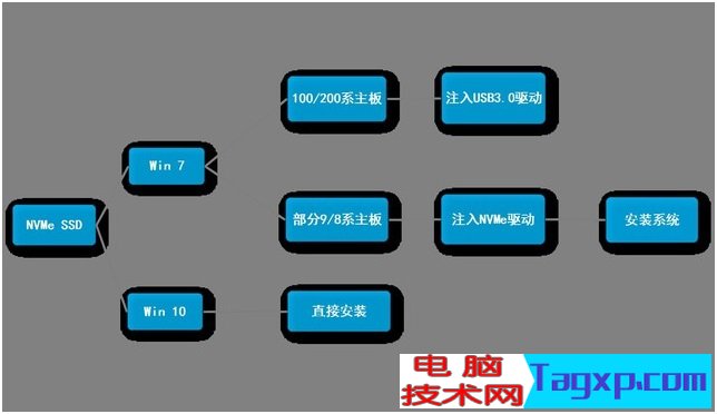 Win7和win10集成NVME驅(qū)動對比圖