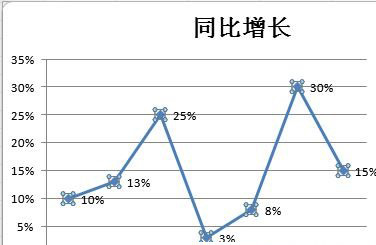 win7系統(tǒng)用excel制作折線圖的方法