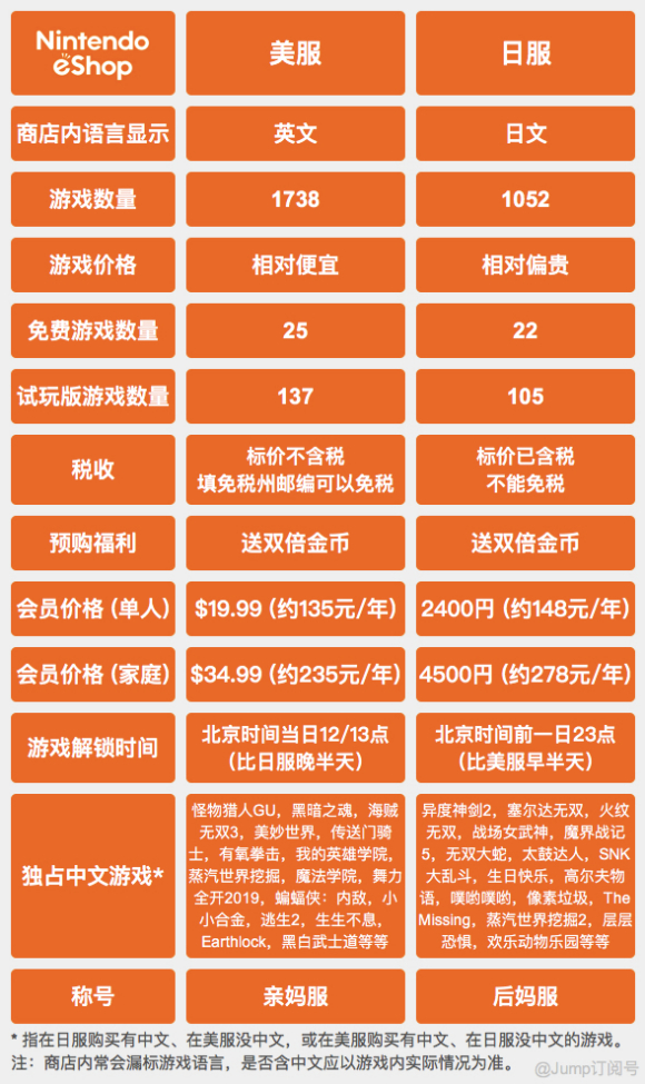 任天堂eshop地區(qū)選擇哪個(gè)好 ns賬號(hào)地區(qū)選擇推薦