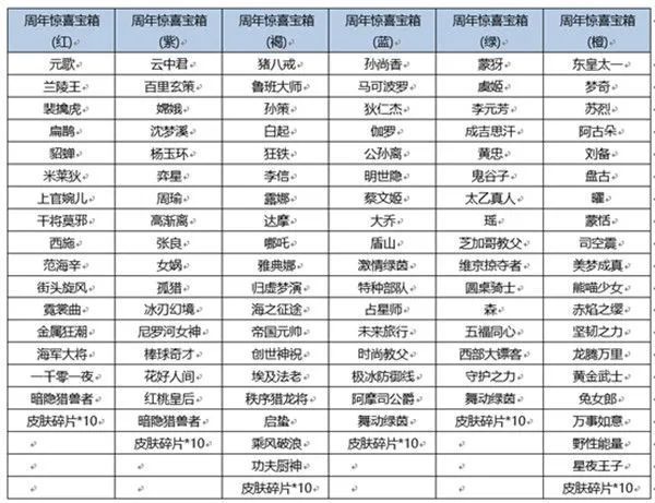王者榮耀六周年驚喜寶箱選哪個好 六周年驚喜寶箱顏色選擇推薦