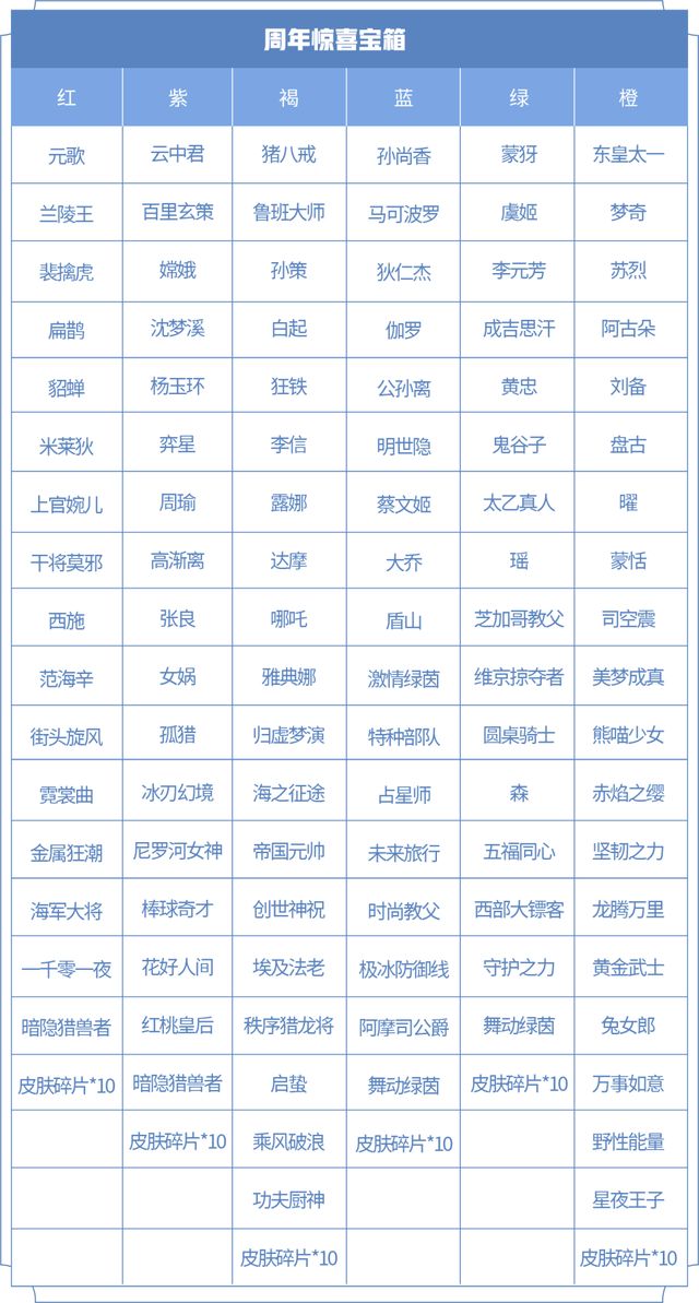 王者榮耀六周年驚喜禮包選哪個顏色好 六周年驚喜寶箱皮膚推薦