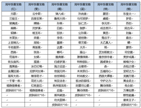 王者榮耀寶箱顏色選哪個(gè)好 周年慶驚喜寶箱顏色概率公布