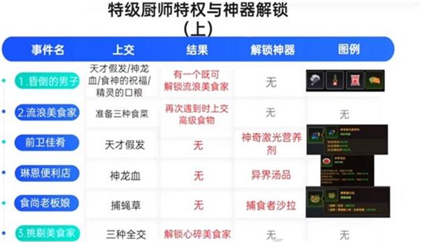 坎公騎冠劍特級廚師怎么解鎖 特級廚師一系列事件解鎖攻略