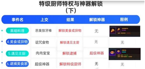 坎公騎冠劍特級廚師怎么解鎖 特級廚師一系列事件解鎖攻略
