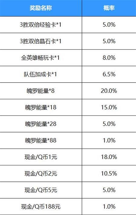 英雄聯(lián)盟手游好運(yùn)紅包怎么領(lǐng)取 lol手游好運(yùn)紅包抽中概率公布