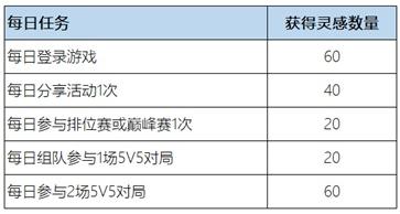 王者榮耀惟愿與你活動怎么參加 惟愿與你獲取靈感值方法