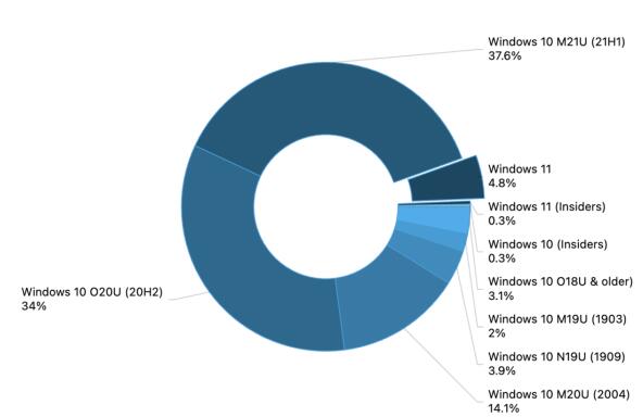 更新：5%的用戶已經(jīng)使用Windows11