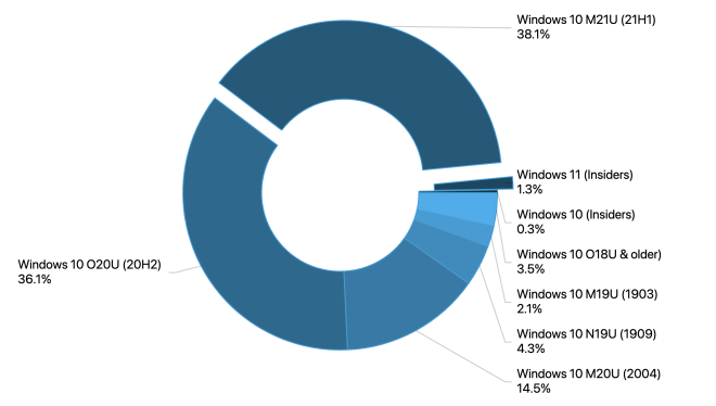 新數(shù)據(jù)：Windows11啟動前不久的Windows10市場