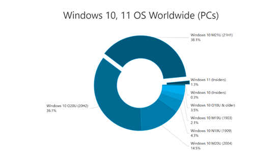 Windows10版本21H1使用率躍升