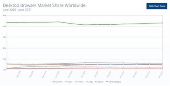 報(bào)告:Microsoft Edge可能會(huì)超越 Safari 成為第二受歡迎的Web瀏覽器