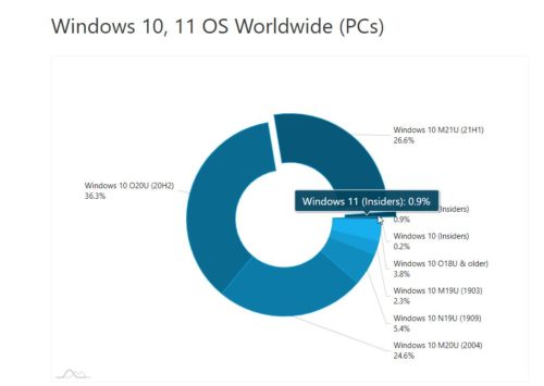 AdDuplex：Windows 10 21H1 和 