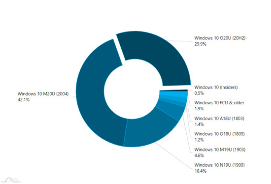 Windows 10 20H2達(dá)到近30％的市場份額