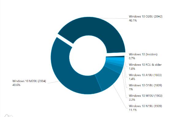 AdDuplex：Windows10 20H2版在4月的市場(chǎng)份額超