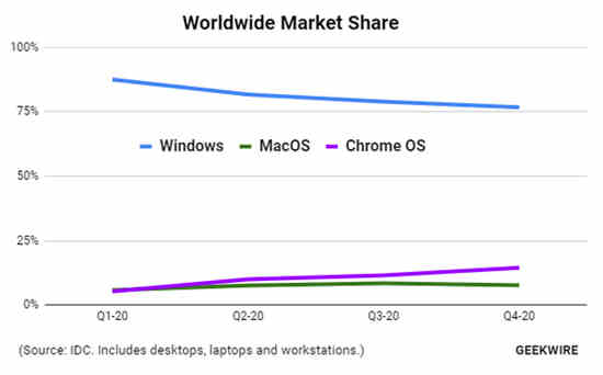 Windows在2020年失去了近5％
