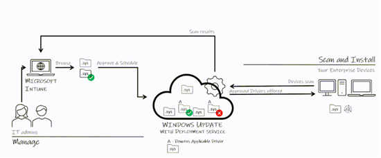 Windows Enterprise管理員將完全控制驅(qū)動程序