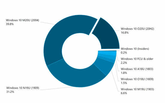 Windows 10版本20H2使用率逐漸提高