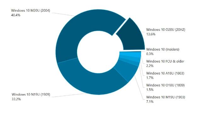 Windows10 2004版本使用份額增加，20H2更新是